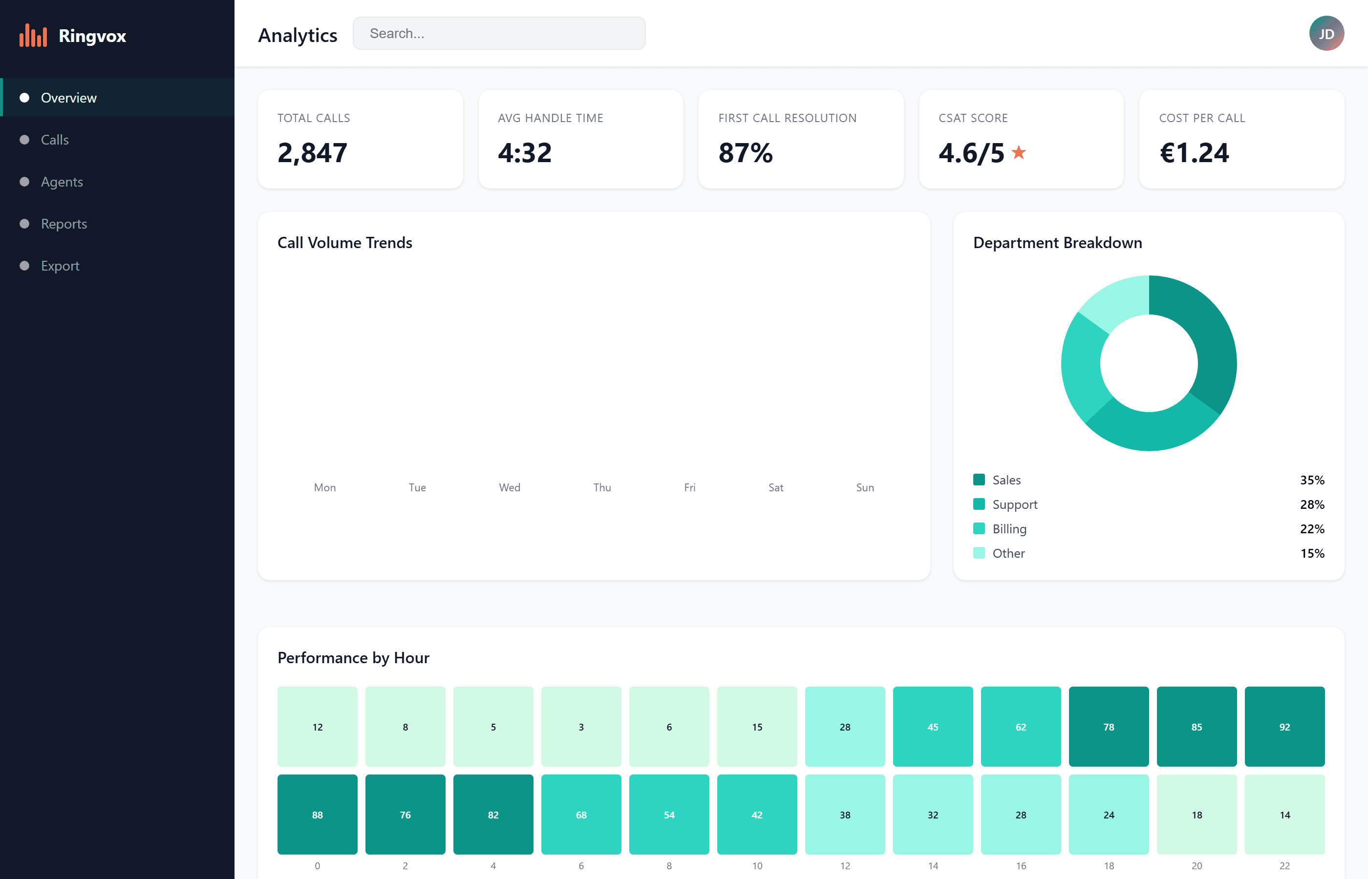 Analytics dashboard showing KPI cards, call volume trends, and department performance breakdown